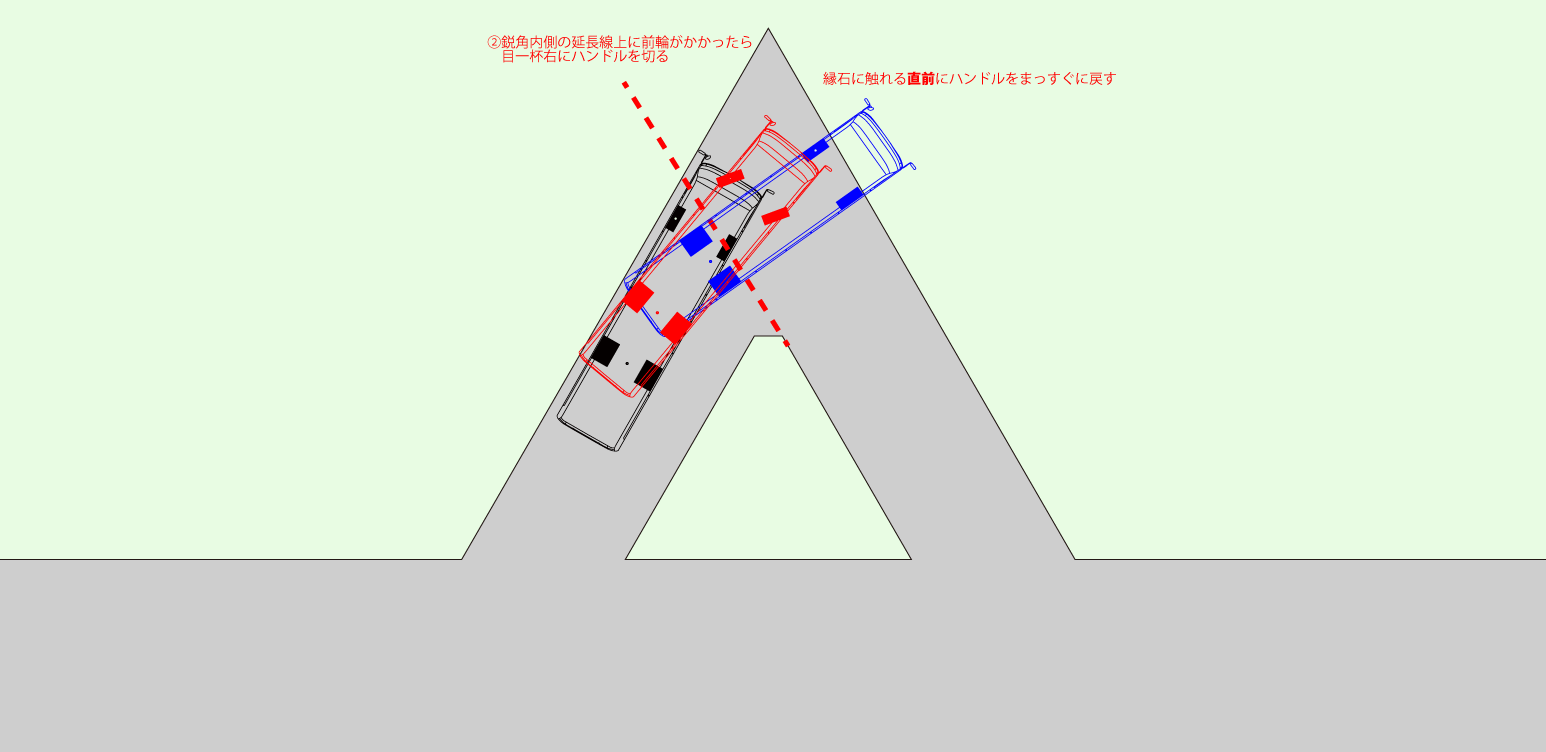 図2：鋭角内側の延長線上に前輪が乗った瞬間に右いっぱいに切る様子